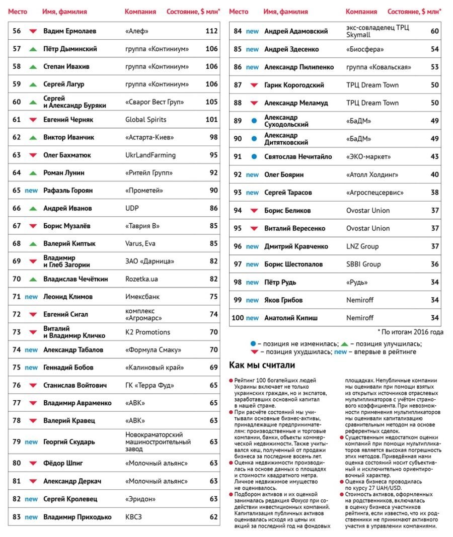 100 самых богатых людей Украины: кто из Днепра 2