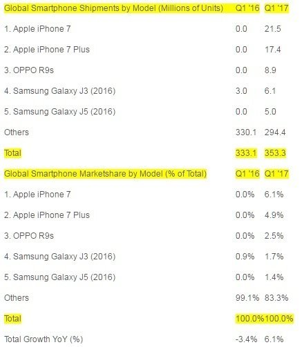 ТОП-5 самых продаваемых смартфонов в мире 1