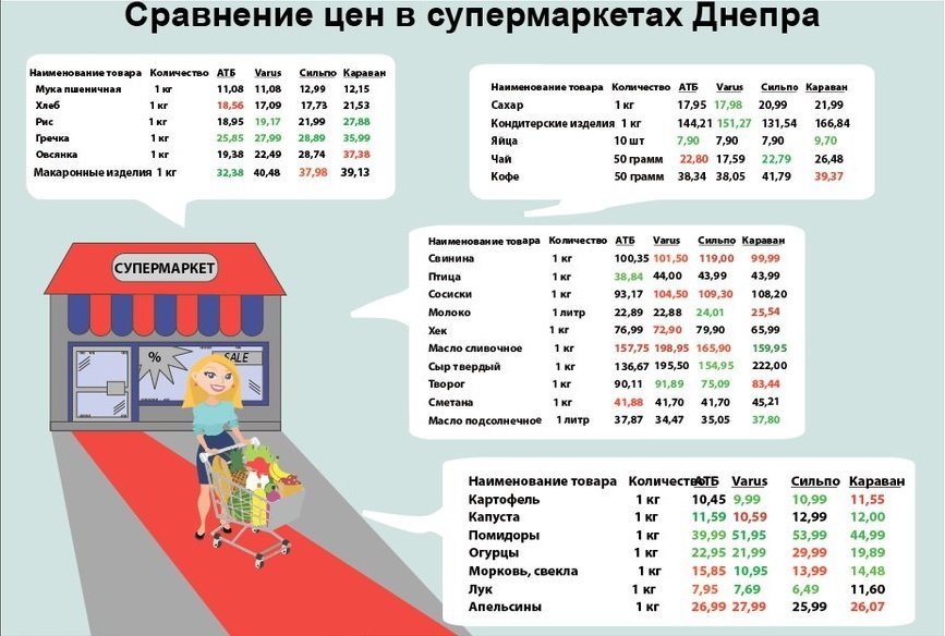 Cравнение цен на продукты в супермаркетах Днепра: где покупать дешевле 1