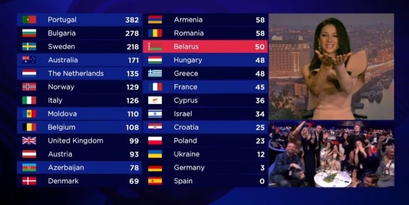 Результаты Евровидения 2017: кто победил и как голосовали страны 1
