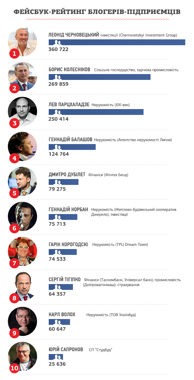 Топ-10 украинских предпринимателей-блогеров в Facebook 1