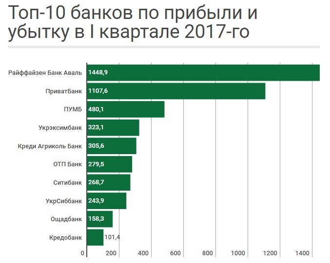 В НБУ определили самые прибыльные и убыточные банки 1