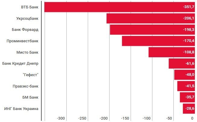 В НБУ определили самые прибыльные и убыточные банки 2