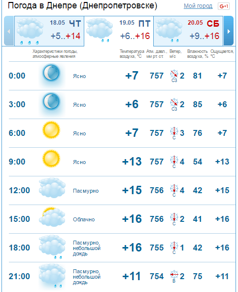 Погода на 19 мая: в Днепре будет облачно до самого вечера 2