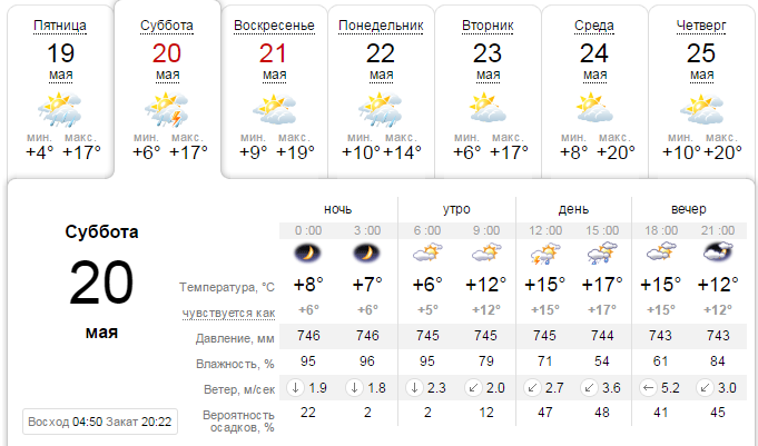 Погода на 20 мая: в Днепре ожидается облачность и дождь с грозой 1