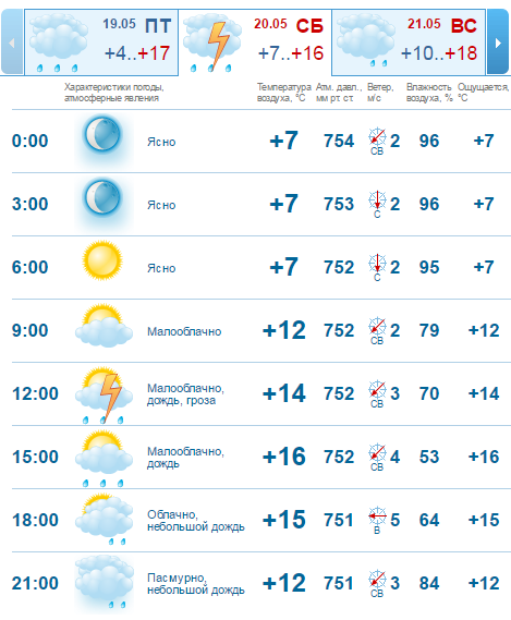 Погода на 20 мая: в Днепре ожидается облачность и дождь с грозой 2
