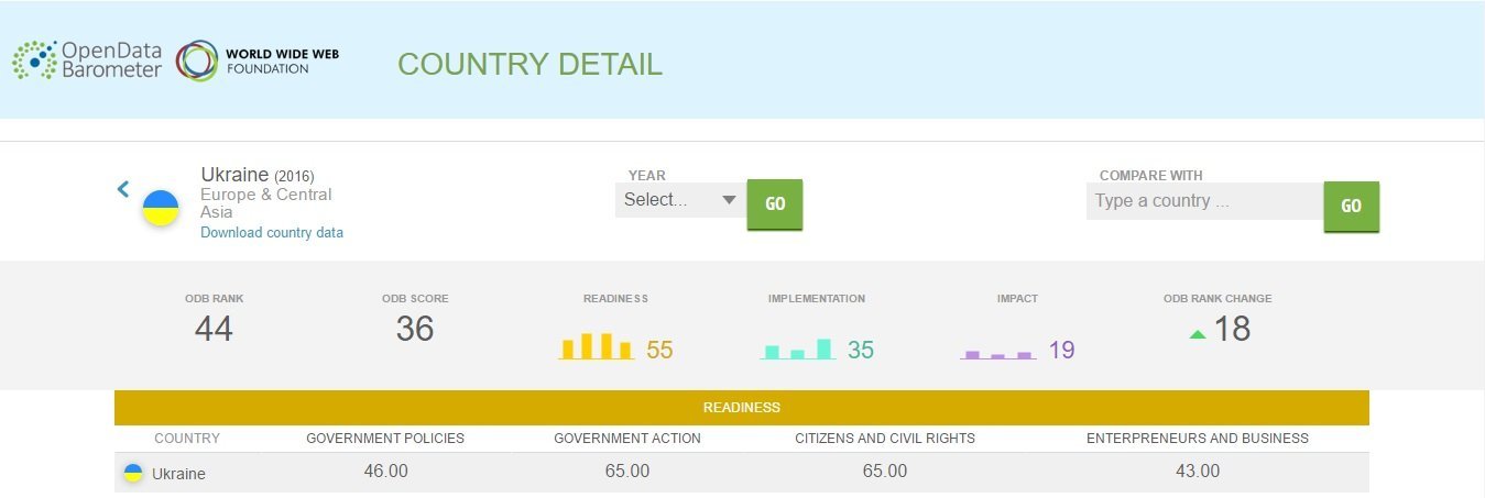 Позитивные тенденции: Украина поднялась на 18 пунктов в мировом рейтинге открытости данных 1