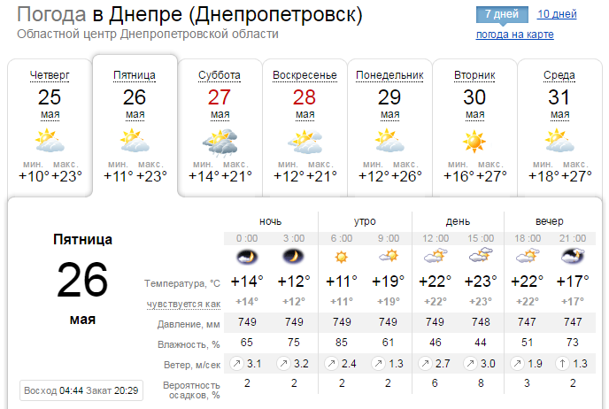 Погода на 26 мая: в Днепре будет облачно, возможен дождь 1