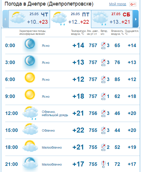 Погода на 26 мая: в Днепре будет облачно, возможен дождь 2