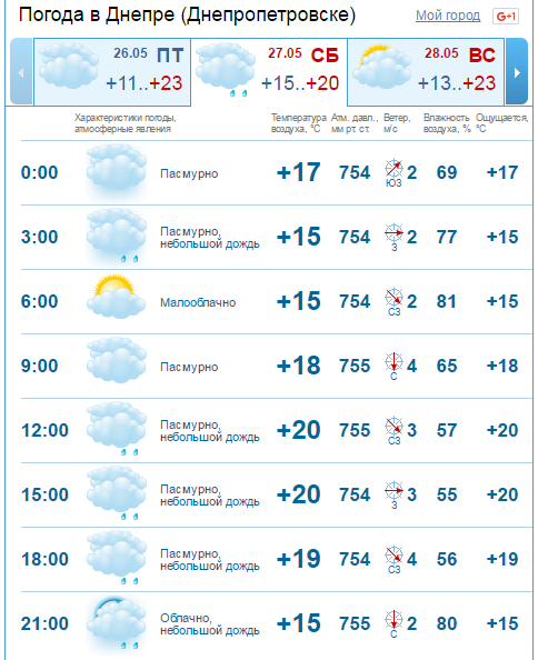 Погода на 27 мая: в Днепре будет мелкий дождь 2