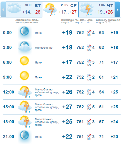 Погода на 31 мая: в Днепре будет тепло, возможен дождь 2