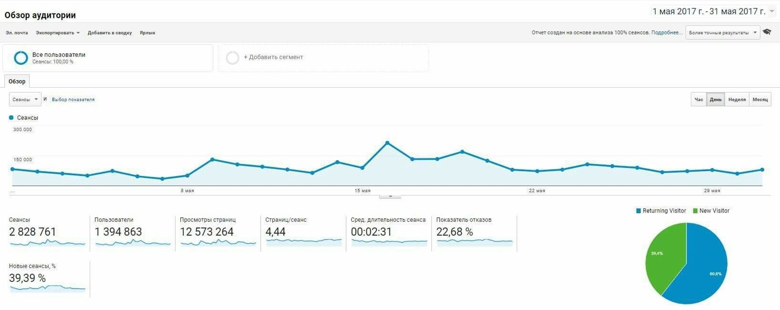 Достижения Информатора за май: побиты рекорды по всем показателям 1