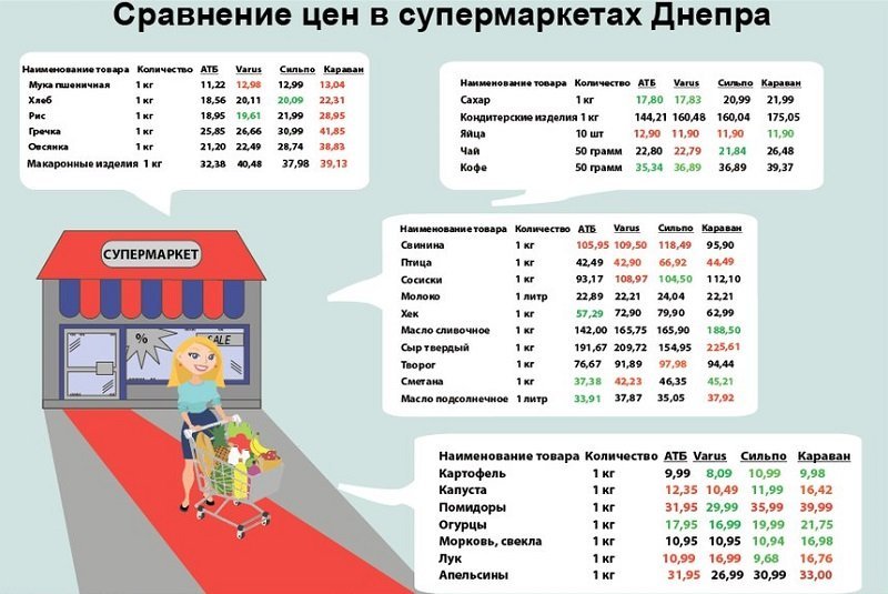 Cравнение цен на продукты в супермаркетах Днепра: где покупать дешевле 1
