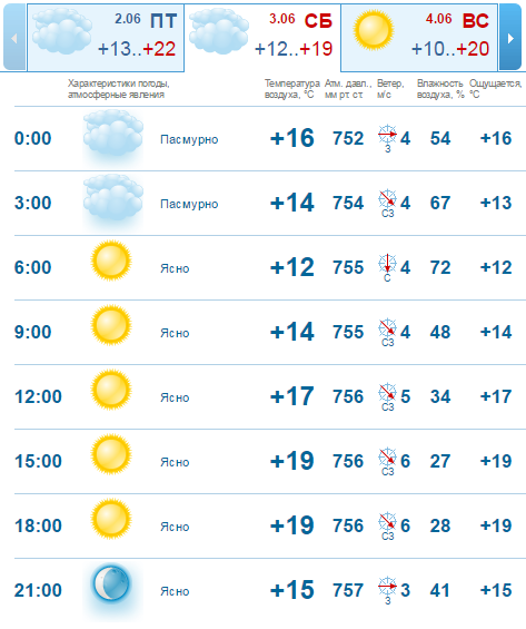 Погода на 3 июня: в Днепре будет солнечно и без осадков 2