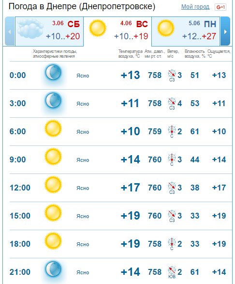 Погода на 4 июня: в Днепре будет ясный и солнечный день 2