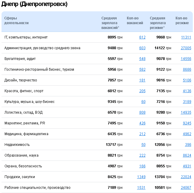 Рейтинг зарплат: кому в Днепре платят больше всех 1