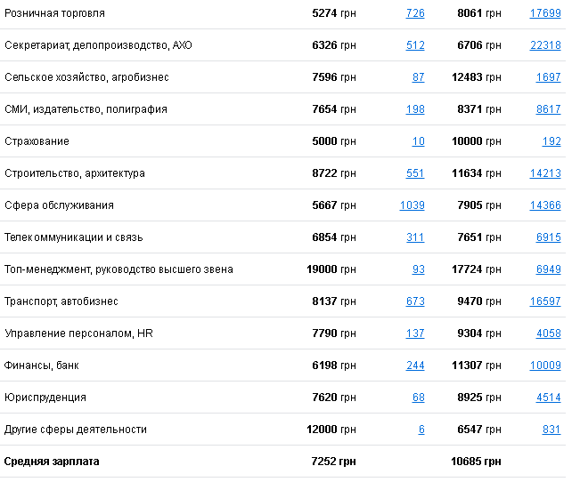 Рейтинг зарплат: кому в Днепре платят больше всех 2