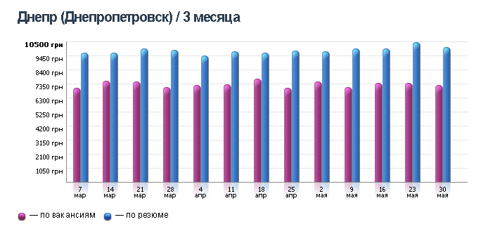 Рейтинг зарплат: кому в Днепре платят больше всех 3