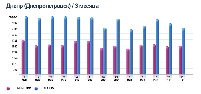 Рейтинг зарплат: кому в Днепре платят больше всех 4