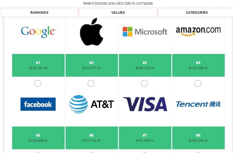 Google, Apple, Microsoft: ТОП самых дорогих брендов мира 1