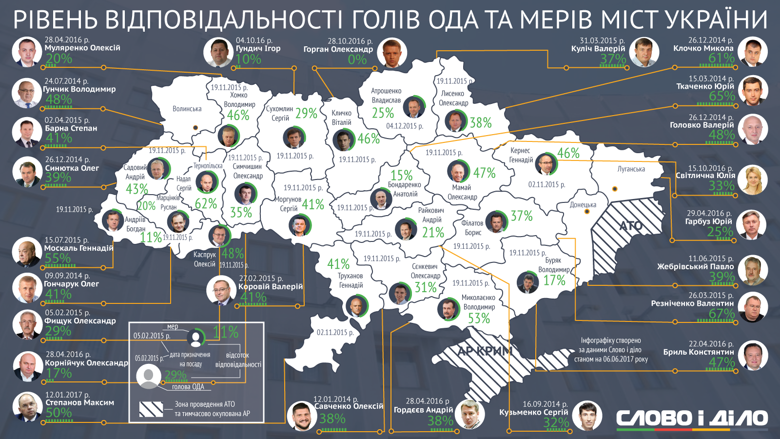 Получи ответ: кто из региональных политиков выполняет свои обещания 1