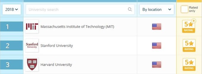 Рейтинг лучших ВУЗов мира: какие из Украины 1