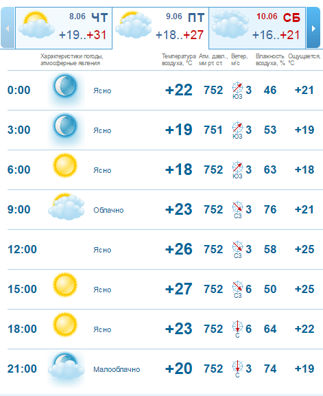 Погода на 9 июня: в Днепре будет облачно, но жарко 2
