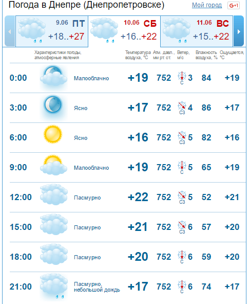 Погода на 10 июня: в Днепре ожидается облачный день 2