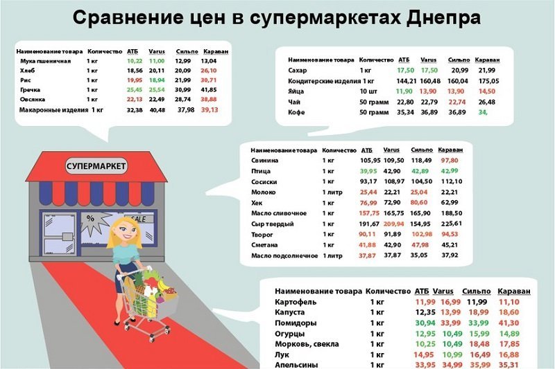 Cравнение цен на продукты в супермаркетах Днепра: где покупать дешевле 1