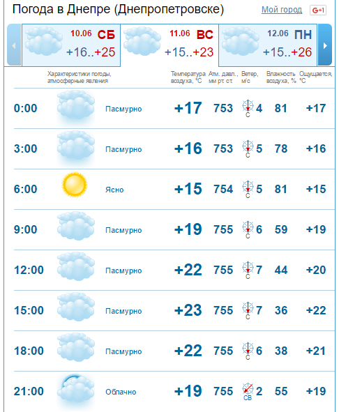 Погода на 11 июня: в Днепре весь день будет пасмурно 2