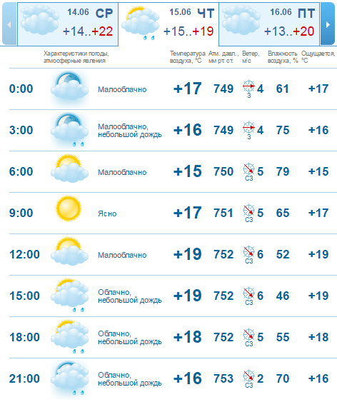Погода на 15 июня: в Днепре будет прохладно, возможен дождь 2