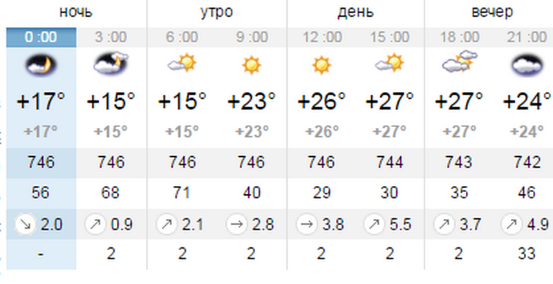 Погода на 23 июня: в Днепре будет то ясно, то пасмурно 1