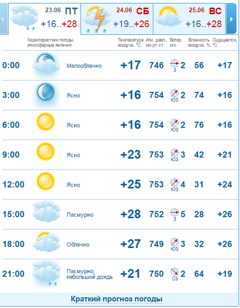 Погода на 23 июня: в Днепре будет то ясно, то пасмурно 2