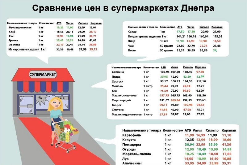 Cравнение цен на продукты в супермаркетах Днепра: где покупать дешевле 1