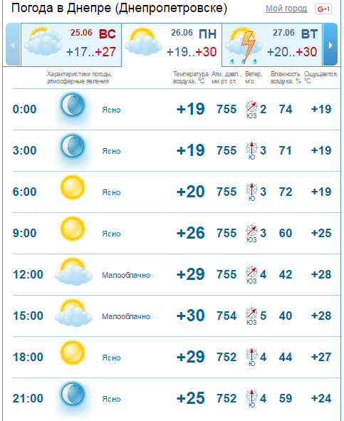 Погода на 26 июня: в Днепре будет тепло и малооблачно 2