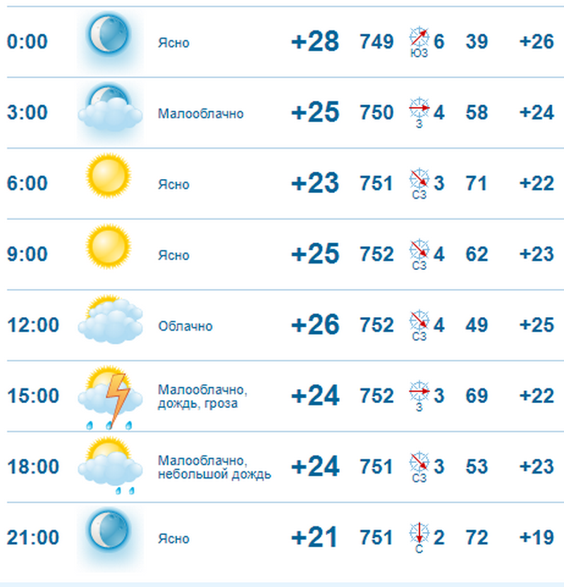 Погода на 2 июля: в Днепре будет пасмурно 2