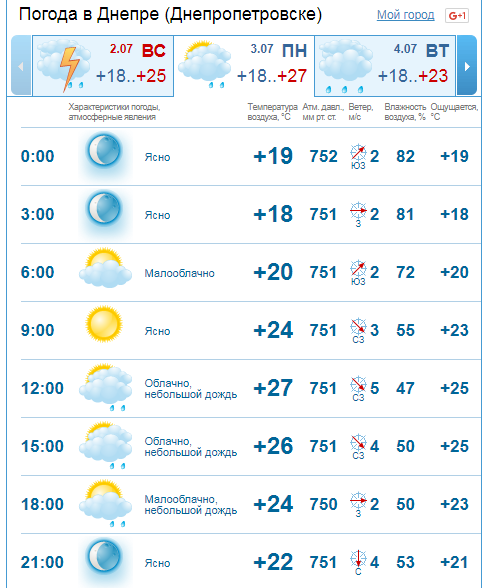 Погода на 3 июля: в Днепре будет пасмурно и дождливо 2