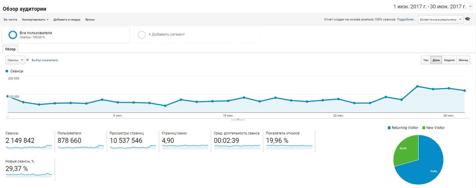 Достижения Информатора: 2 миллиона сеансов и 10 миллионов просмотров за июнь 1