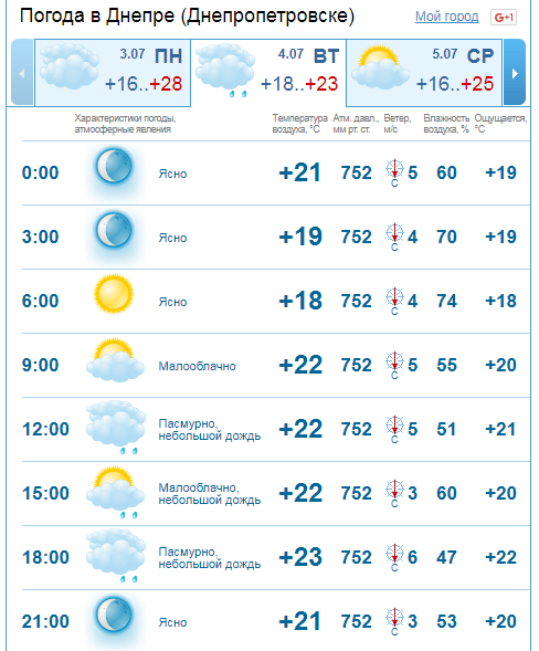 Погода на 4 июля: в Днепре будет облачный и дождливый день 2