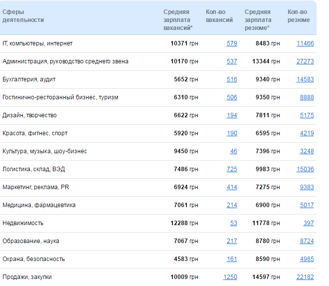 Рейтинг зарплат: кому в Днепре платят больше всех 1