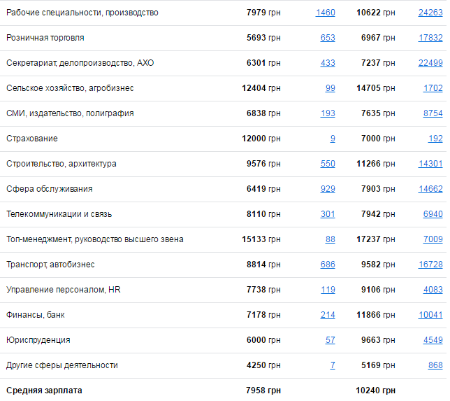 Рейтинг зарплат: кому в Днепре платят больше всех 2