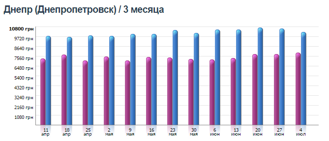 Рейтинг зарплат: кому в Днепре платят больше всех 3