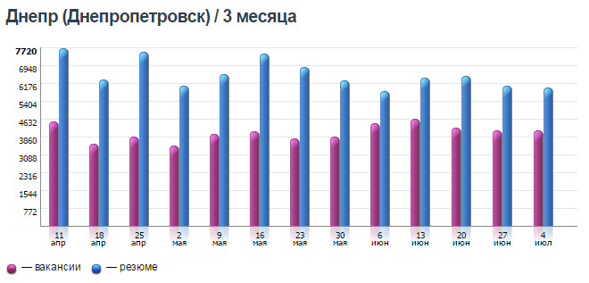 Рейтинг зарплат: кому в Днепре платят больше всех 4