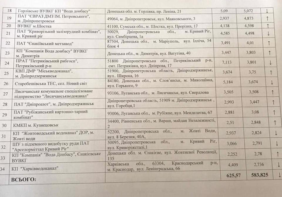 ТОП-100 предприятий-загрязнителей Украины: какие из Днепра 1