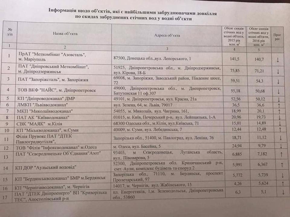 ТОП-100 предприятий-загрязнителей Украины: какие из Днепра 2