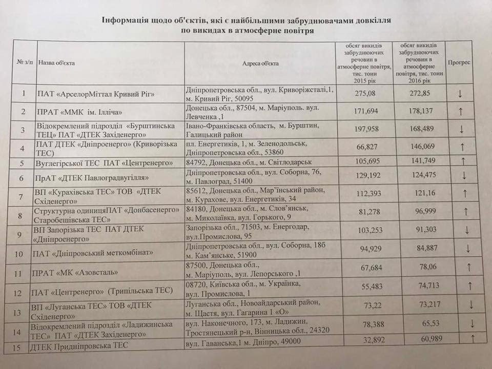 ТОП-100 предприятий-загрязнителей Украины: какие из Днепра 4