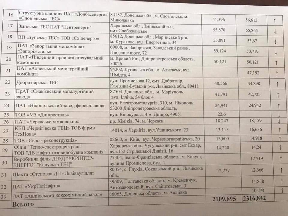 ТОП-100 предприятий-загрязнителей Украины: какие из Днепра 5
