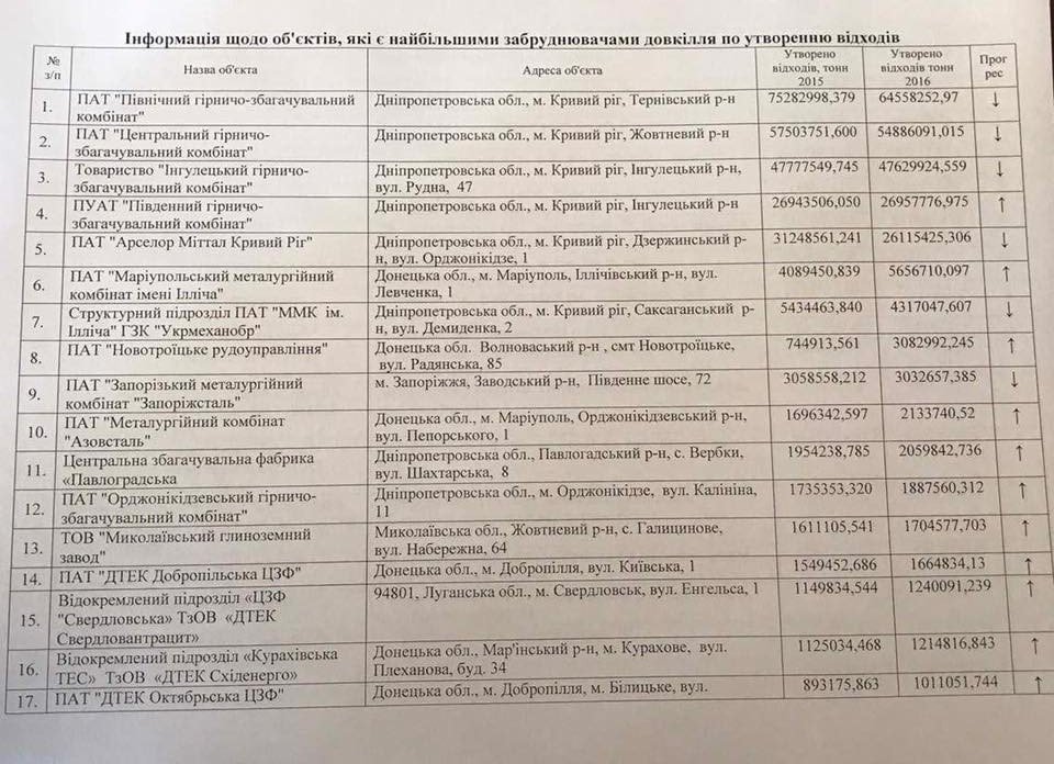 ТОП-100 предприятий-загрязнителей Украины: какие из Днепра 6