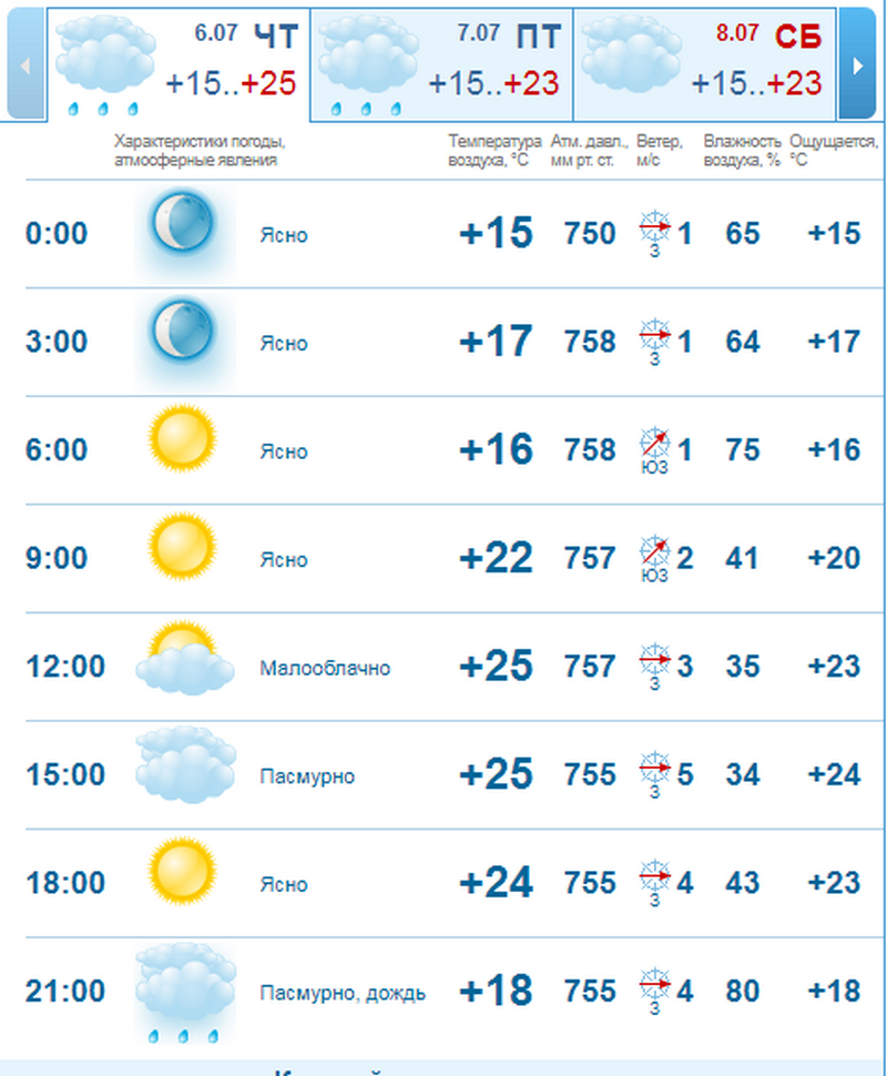 Погода на 6 июля: в Днепре будет облачно, возможен дождь 2