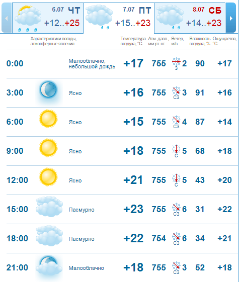 Погода на 7 июля: в Днепре будет то ясно, то пасмурно 2